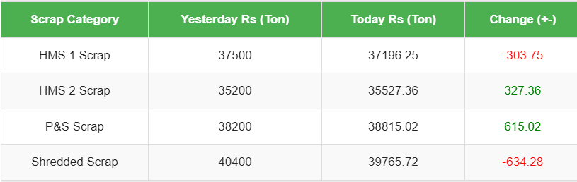 Scrap Rate Changes